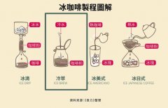工藝與釀造的創新--星巴克氮氣冷萃咖啡與冷萃咖啡的區別